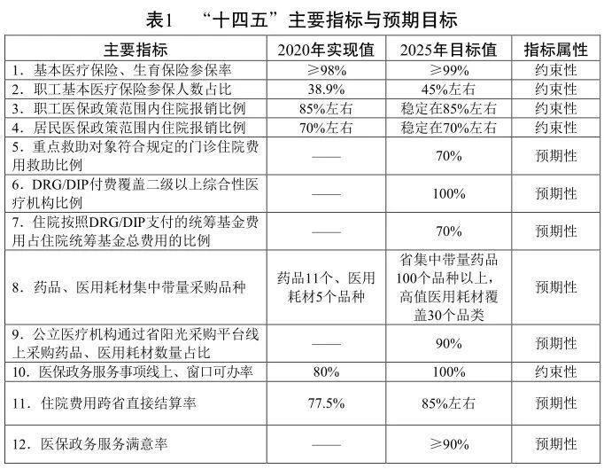 值医用耗材治理改革率先推进,组织开展四轮省级高值医用耗材联盟集采