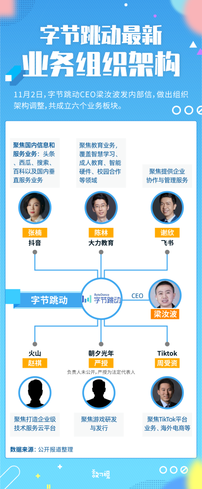 一图看懂字节跳动业务架构