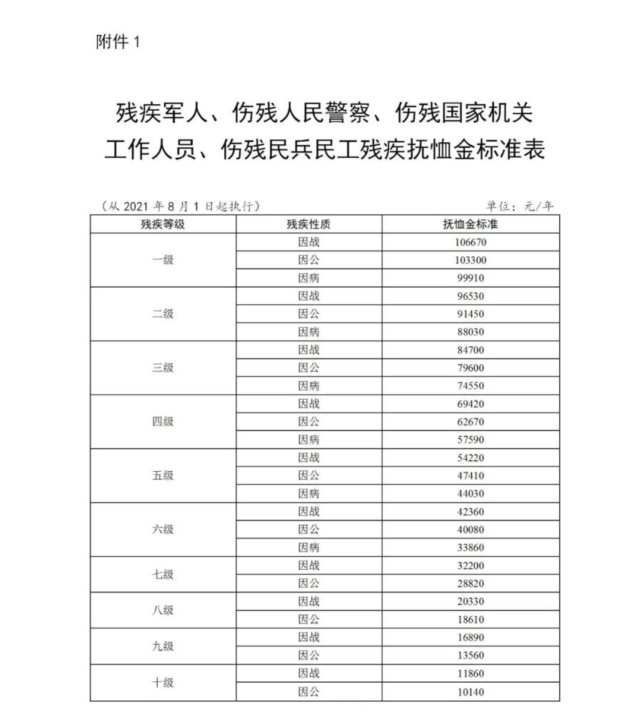 文件|关于提前下达2022年优抚对象补助经费预算的通知(财社〔2021