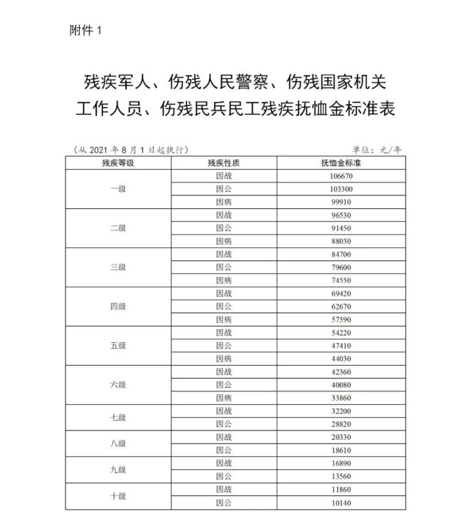 2.烈属,因公牺牲军人遗属,病故军人遗属定期抚恤金标准表3.