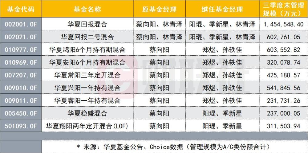 华夏基金晚间发布多只基金的基金经理调整公告,因蔡向阳去世,华夏安阳