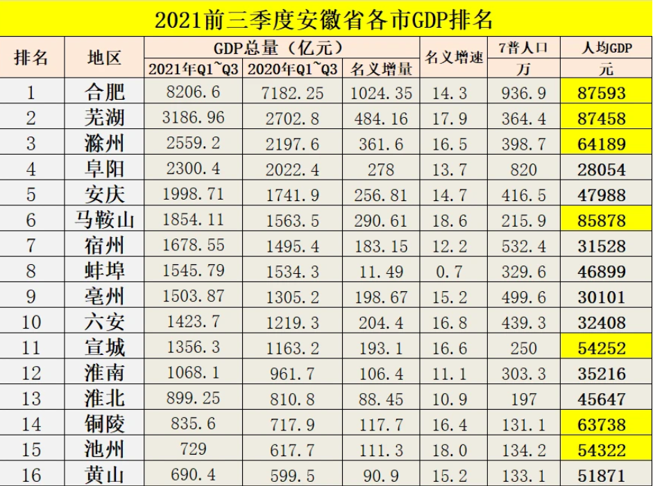 安徽16市前三季度gdp:芜湖滁州马鞍山爆发,蚌埠失速,反超靠谁