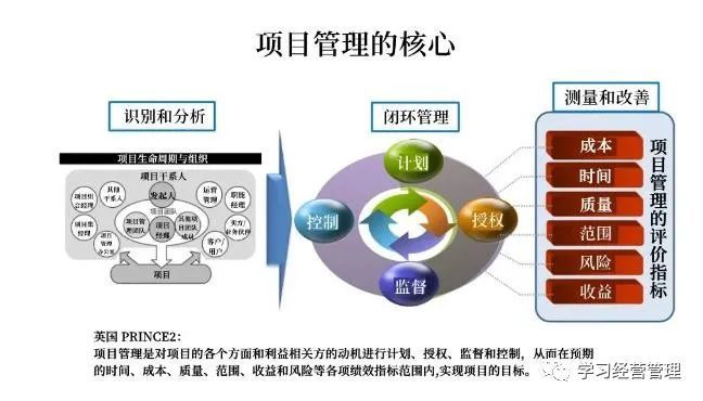 项目管理的核心有哪三块