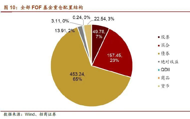 抛弃明星基金押注新能源,"专业买手"公募fof重仓品种曝光