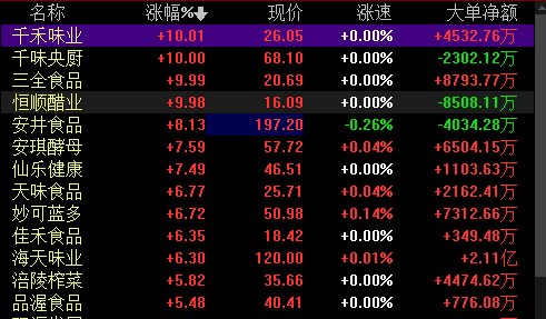 股涨超5,其中千禾味业(603027,千味央厨(001215,三全食品(002216)