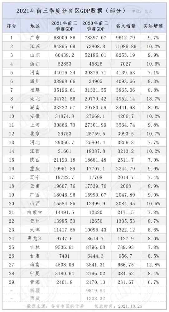 广东省2021gdp增量_江苏GDP增量超广东一倍,未来能否扳回一局(3)