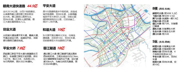 蓉江的地理位置,相当于赣州市区的一个通道,北面通过5大过江通道与章