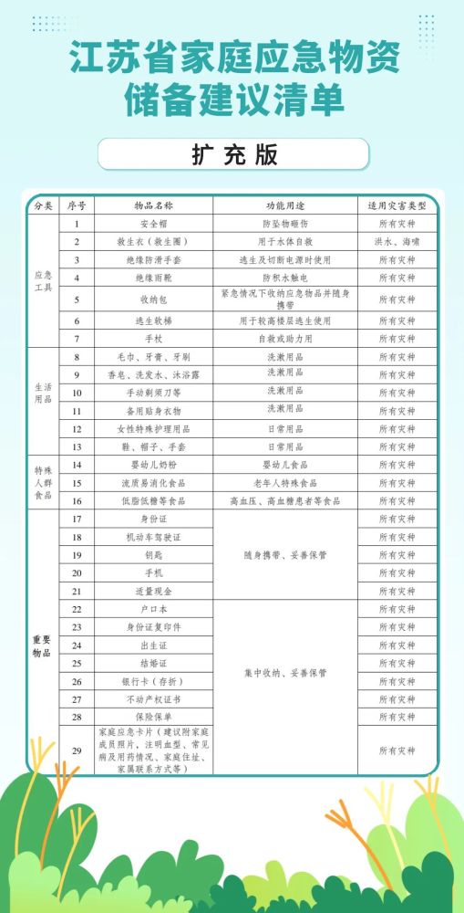 淮安人,家庭应急物资储备清单来啦!(附回应关注)