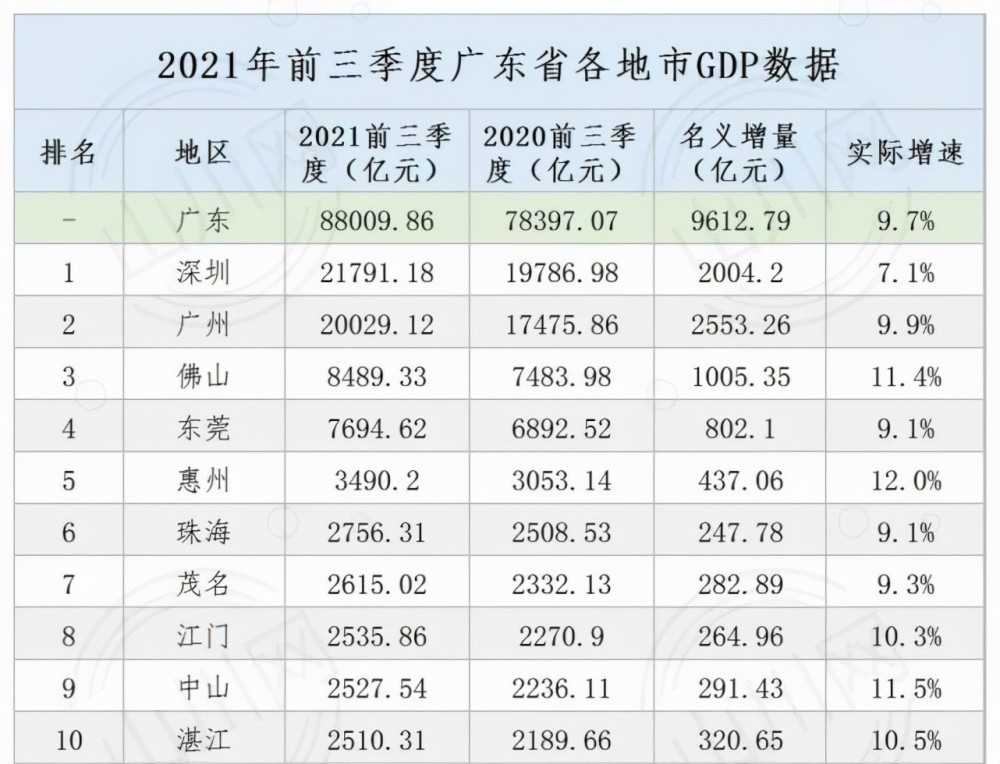 东莞第三季gdp排名_全国各省和万亿城市2021年前三季GDP排名