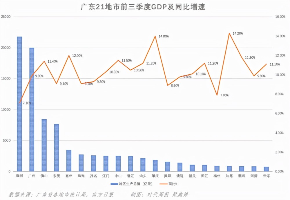 东莞市2021gdp_24强城前三季度GDP来了 广州逼近深圳,佛山领先东莞