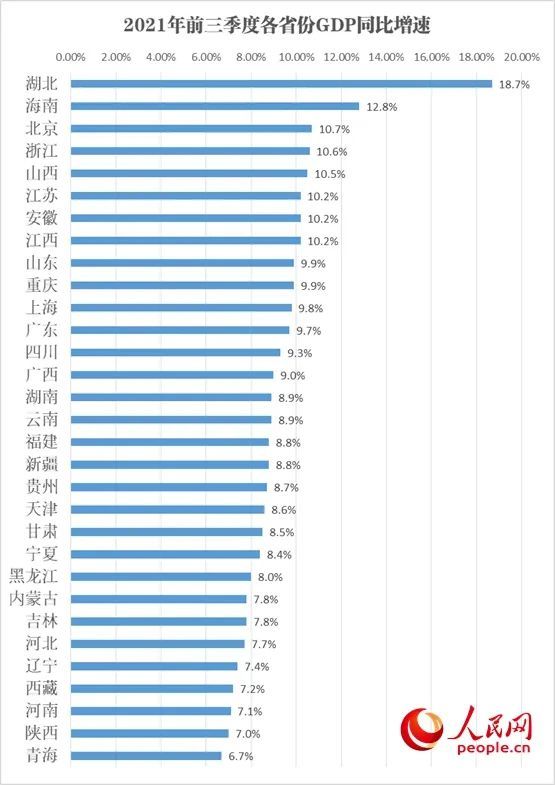 总体来看,gdp前十省份分别为广东,江苏,山东,浙江,河南,四川,福建