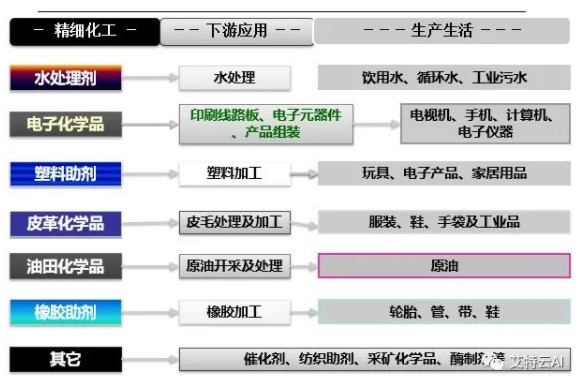 精细化工到底是研究啥?带你消除对行业的误解