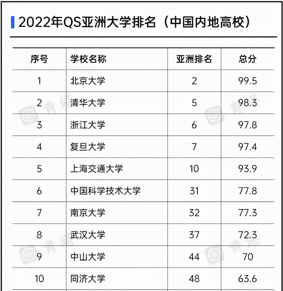 11月2日,qs发布了2022年亚洲大学排名,共计687所亚洲地区高校进入榜单