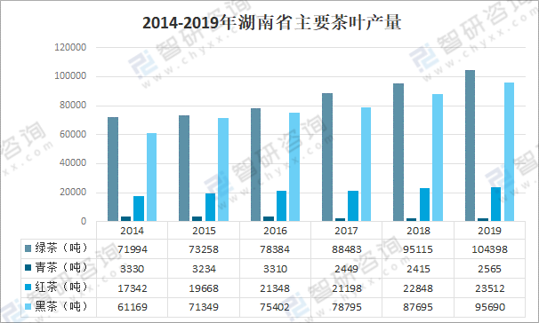 2020年湖南省茶叶种植面积及产量分析:绿茶产量最高【图】