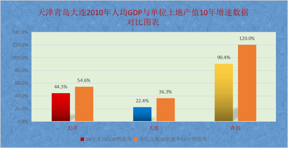 天津大连人均gdp_合富辉煌 GDP前20名城市的房价与经济的相关性分析(3)