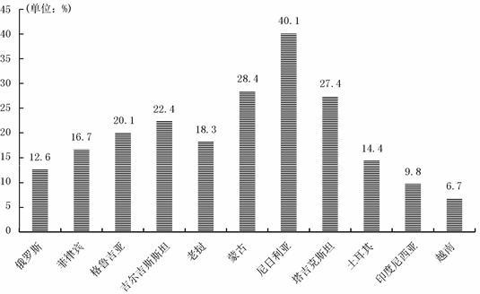 2021世界人口总数_2021年世界人口排名(2)