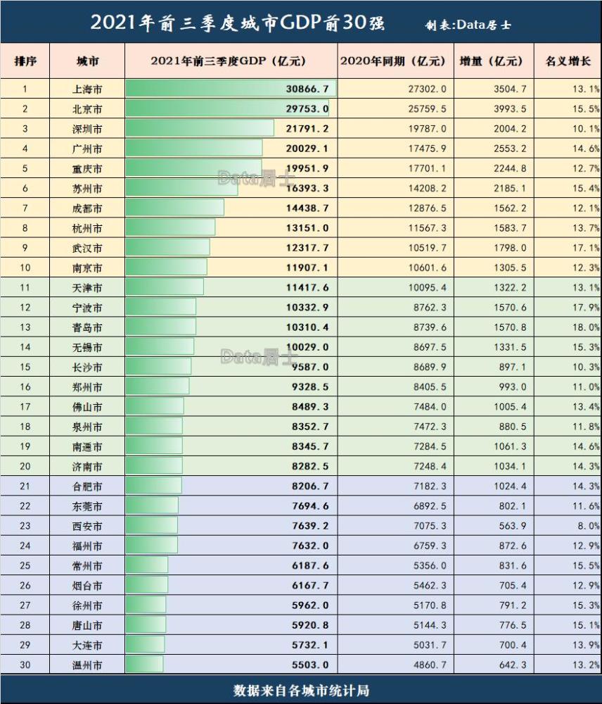 最后请大家通过下表具体数据,来观察前3季度我国经济总量前30强城市