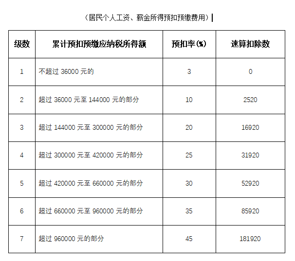 突发个人所得税变了2022年1月1日执行