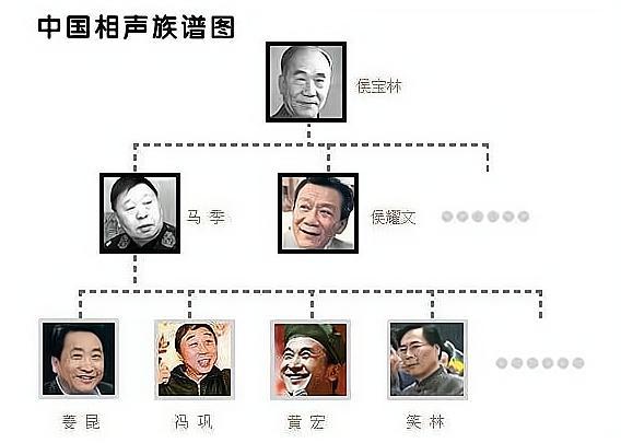 【相声的发展史】我们今天来捋一捋相声界的辈分,为什么刘筱亭要管比