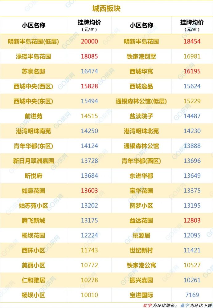 盐城房价触底了吗?600余小区挂牌价最新出炉