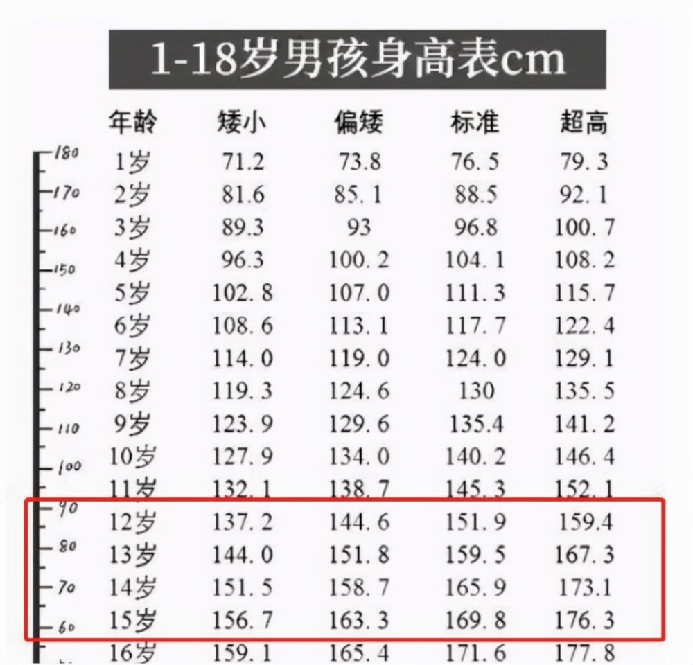 男生的身高会在什么时候定型别错过长高的机会家长要提前了解