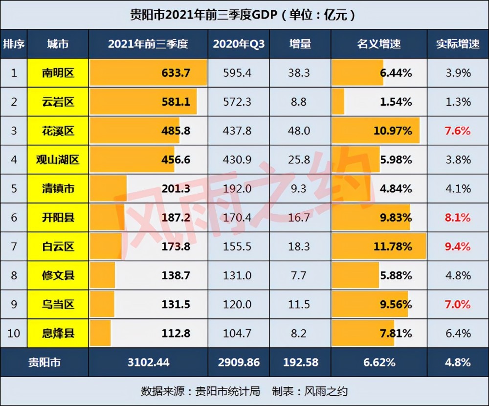 贵阳2021年前三季度gdp云岩区双低白云区开阳县高增长