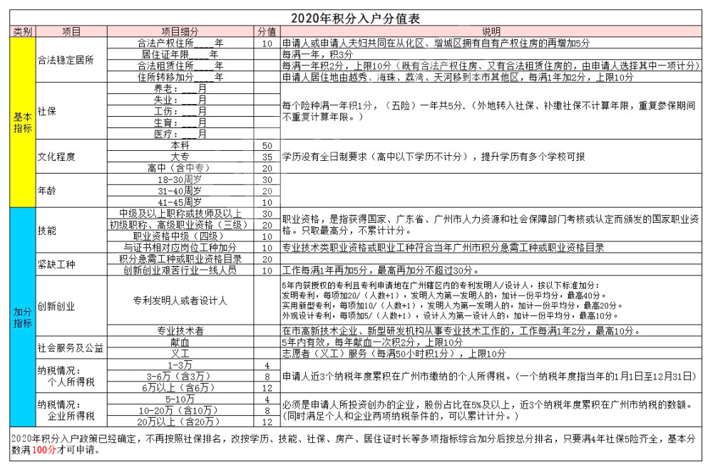 2022年广州新积分制入户政策,你了解多少?哪些人更高分?