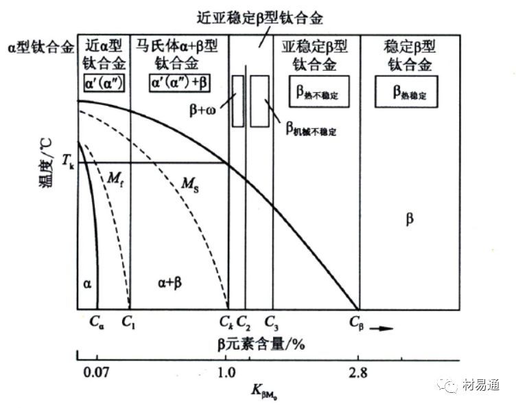 2 各类钛合金的主要特征 图3所示为整个相图中总体上各合金的抗拉强度