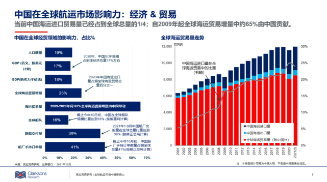 克拉克森研究:全球航运市场中国影响力报告丨航运界