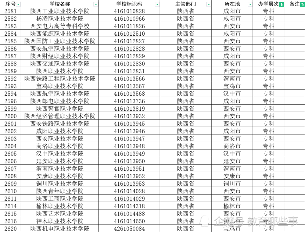 陕西省共有高校97所,本科院校57所,专科院校40所