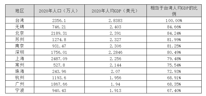 人均gdp台湾在中国排第几_澳门历年季度GDP一览 2001 2017(3)