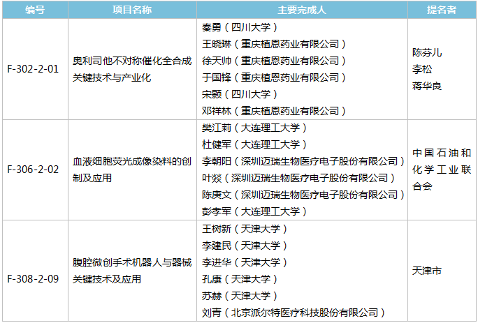 【瞩目】2020年国家科技奖医卫界狂揽31奖项,石药,康缘…再添殊荣