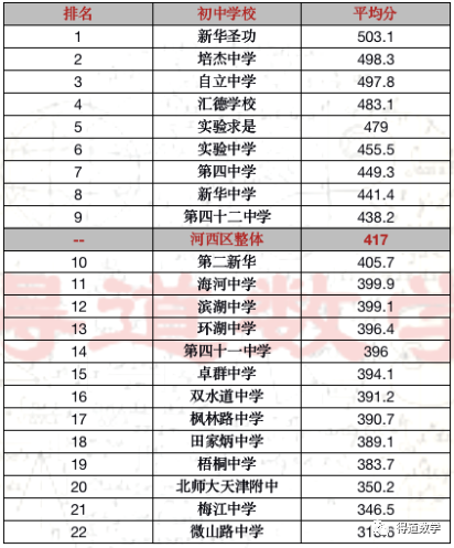 题外话深度初中哪所学校好小升初如何择校天津河西区各初中校排名