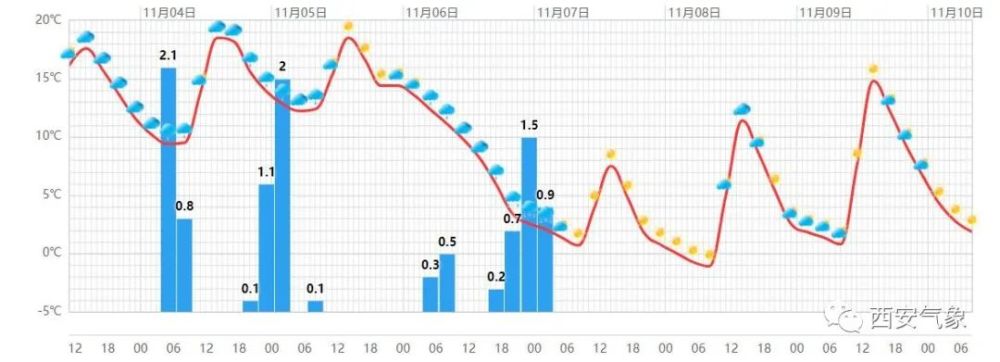 图2 3日11时-10日11时西安城区天气现象,降水,气温曲线图 西安市气象