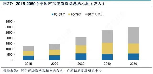 并且随着人类平均寿命增长,老年化社会加剧,阿尔兹海默病的患病率也在