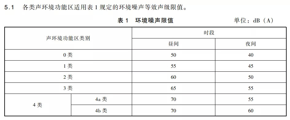 居民住宅区属1类声环境功能区,环境噪声限值为:昼间55分贝(a,夜间