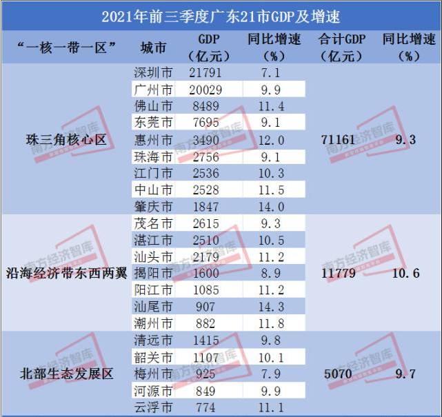 全国GDP中国湛江市排名多少_2018上半年gdp中国城市排名 2018上半年GDP中国各省排名 广东GDP总量稳居全国(3)