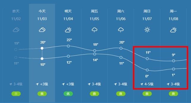 永城将出现寒潮天气!温度降至 0℃左右!冷冷冷!