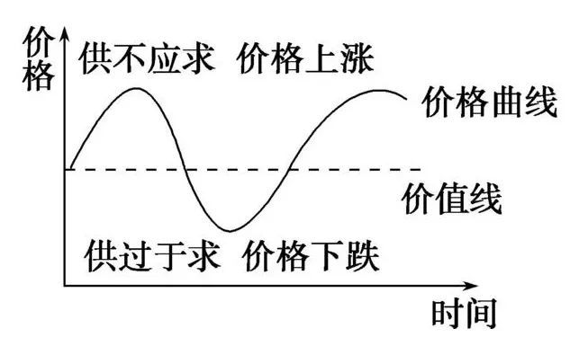 里的观点,总结起来就是高中教材中的一句话: "价值决定价格,供求影响