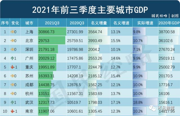 上海2021一季度各区gdp_2021年一季度重庆各区县GDP出炉,渝北遥遥领先坡区第二江北第三(3)