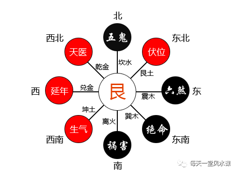 祸为祸害禄存土星,凶.五为五鬼廉贞火星,凶.天为天医巨门土星,吉.