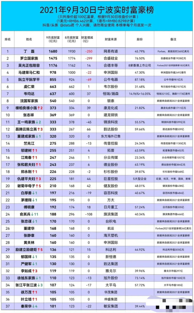 宁波富豪榜:丁磊第一,三人超千亿