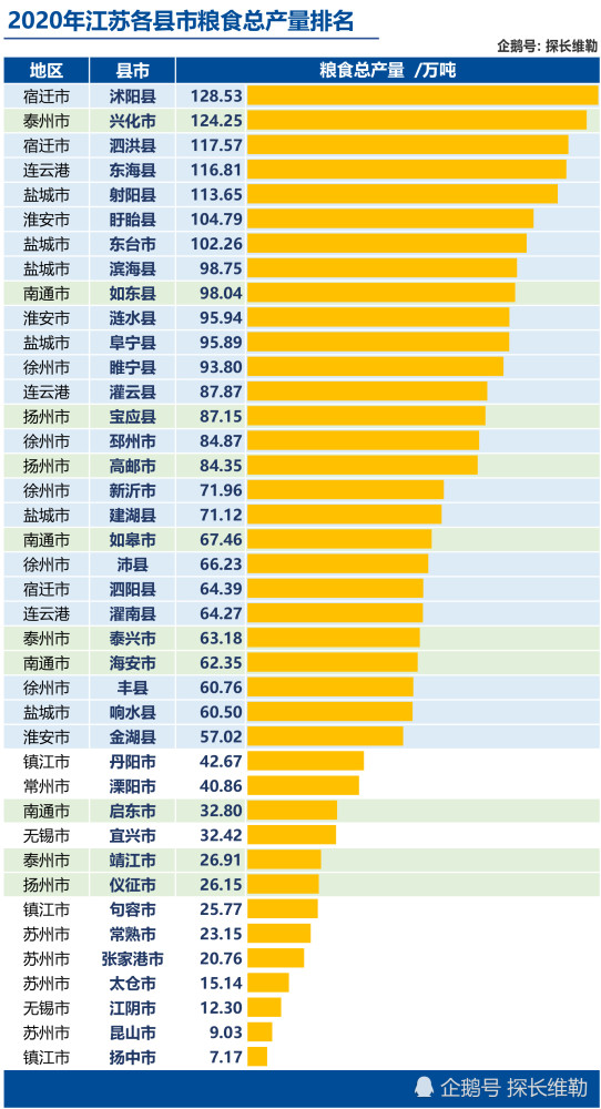 2020年江苏各县市粮食产量排名