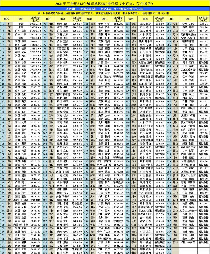 2021年青岛市各个区gdp排名_浙江杭州与山东青岛的2021年一季度GDP谁更高