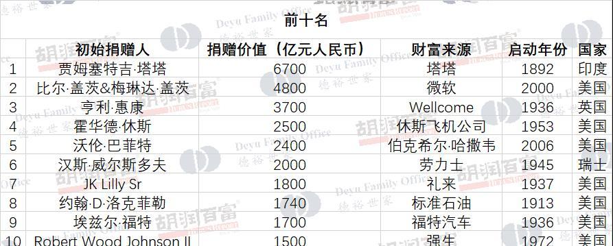 世界首善超越了比尔盖茨巴菲特累计捐出6700亿元人民币