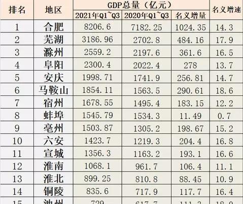 安徽16市前三季度gdp出炉合肥超8000亿芜湖第二黄山末尾