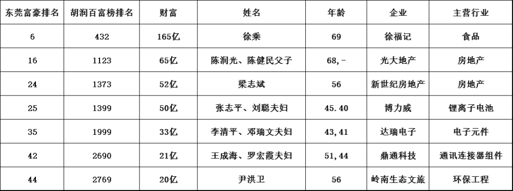 最新榜单出炉东莞各镇的首富都是谁有没有你认识的