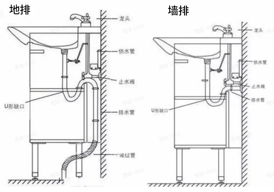 墙排,将排水管藏在假墙或实体墙里,污水顺着墙内的管道排出,排水速度