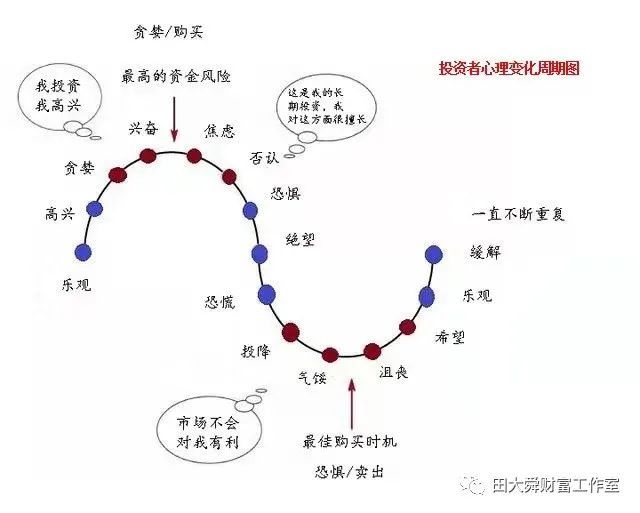 财商知识基金投资总亏钱那是因为你不知道用心理周期