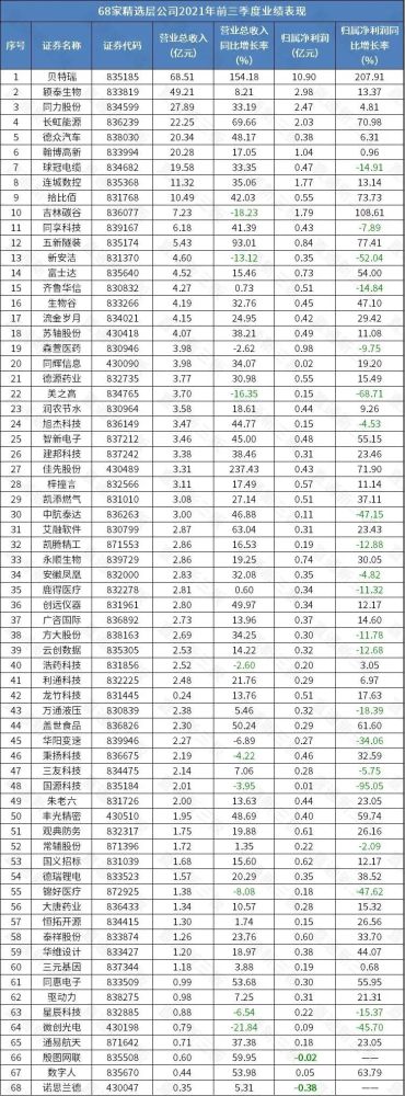 一图看懂|北交所第一批上市公司业绩,行业分布纵览